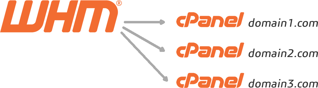 Whm cPanel Explained